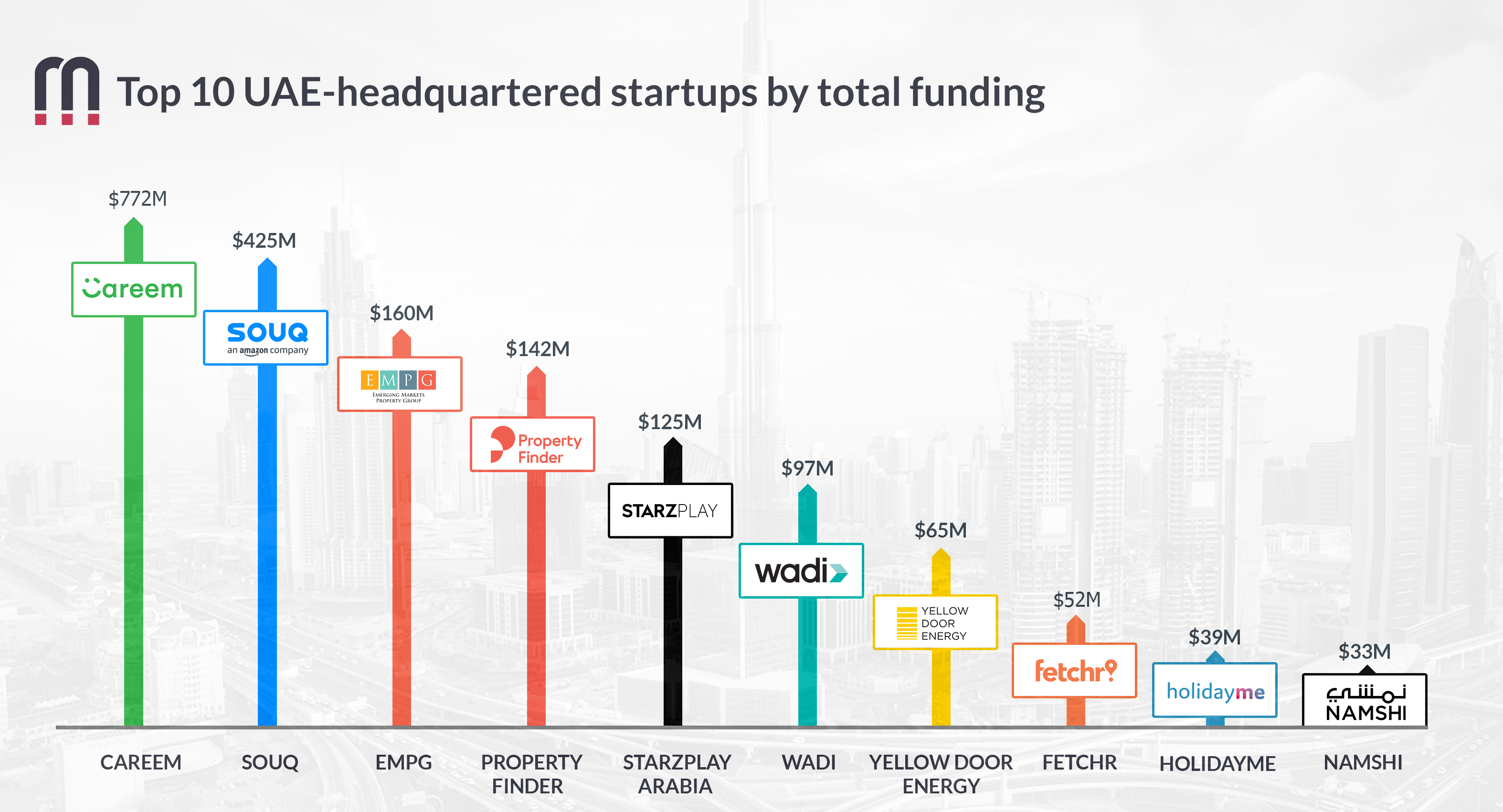 The top 10 highest funded tech startups in the UAE MAGNiTT